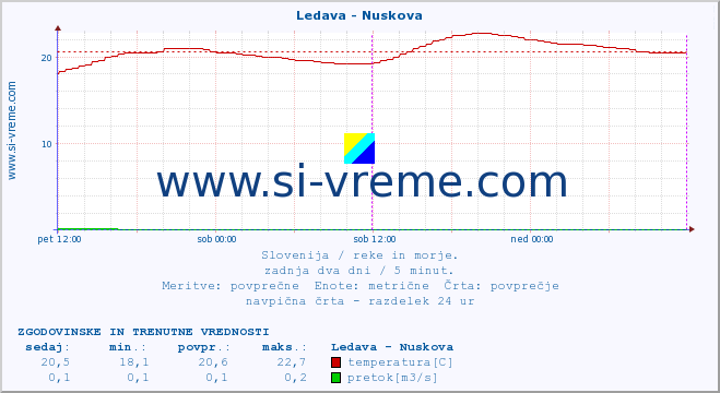 Slovenija : reke in morje. :: Ledava - Nuskova :: temperatura | pretok | višina :: zadnja dva dni / 5 minut.