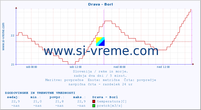 Slovenija : reke in morje. :: Drava - Borl :: temperatura | pretok | višina :: zadnja dva dni / 5 minut.