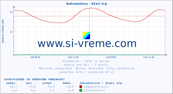 Slovenija : reke in morje. :: Suhodolnica - Stari trg :: temperatura | pretok | višina :: zadnja dva dni / 5 minut.