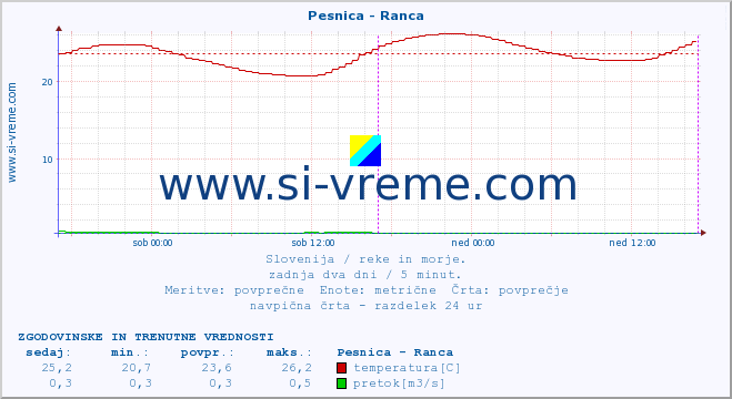 Slovenija : reke in morje. :: Pesnica - Ranca :: temperatura | pretok | višina :: zadnja dva dni / 5 minut.