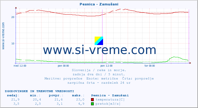 Slovenija : reke in morje. :: Pesnica - Zamušani :: temperatura | pretok | višina :: zadnja dva dni / 5 minut.