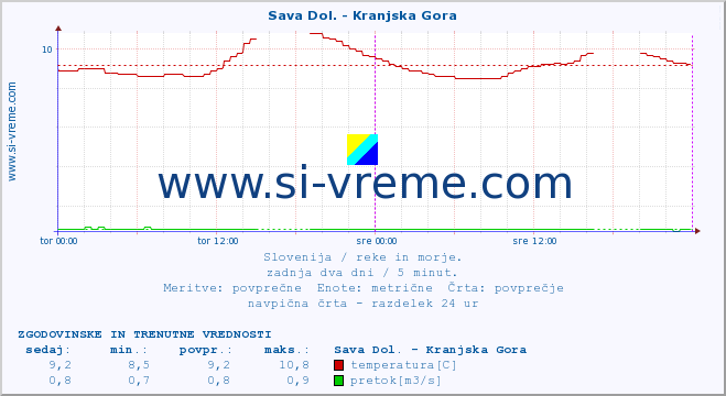 POVPREČJE :: Sava Dol. - Kranjska Gora :: temperatura | pretok | višina :: zadnja dva dni / 5 minut.