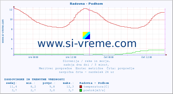 Slovenija : reke in morje. :: Radovna - Podhom :: temperatura | pretok | višina :: zadnja dva dni / 5 minut.