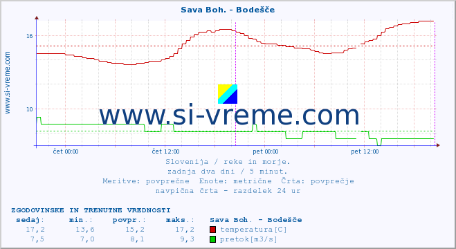 Slovenija : reke in morje. :: Sava Boh. - Bodešče :: temperatura | pretok | višina :: zadnja dva dni / 5 minut.