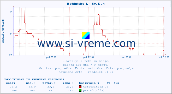 POVPREČJE :: Bohinjsko j. - Sv. Duh :: temperatura | pretok | višina :: zadnja dva dni / 5 minut.