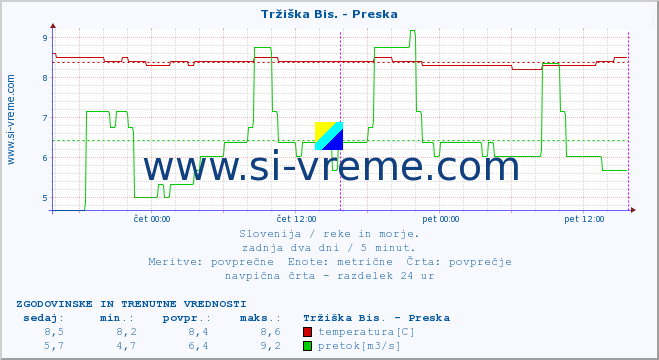 Slovenija : reke in morje. :: Tržiška Bis. - Preska :: temperatura | pretok | višina :: zadnja dva dni / 5 minut.