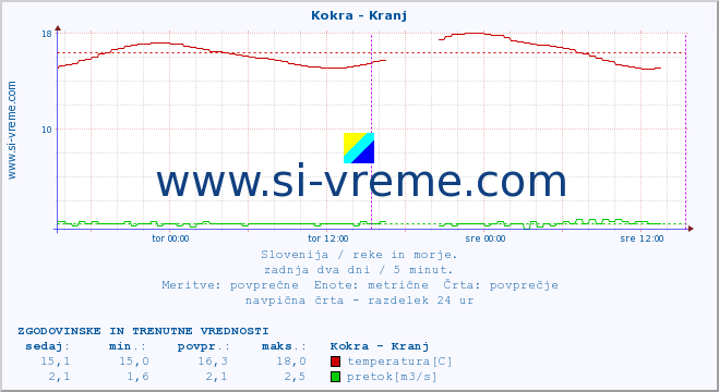 POVPREČJE :: Kokra - Kranj :: temperatura | pretok | višina :: zadnja dva dni / 5 minut.