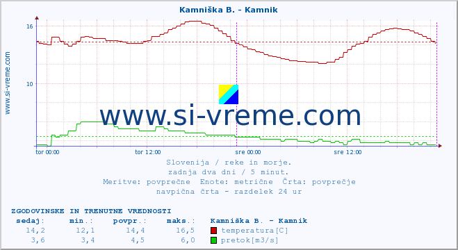 POVPREČJE :: Kamniška B. - Kamnik :: temperatura | pretok | višina :: zadnja dva dni / 5 minut.