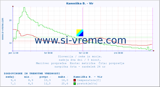 POVPREČJE :: Kamniška B. - Vir :: temperatura | pretok | višina :: zadnja dva dni / 5 minut.