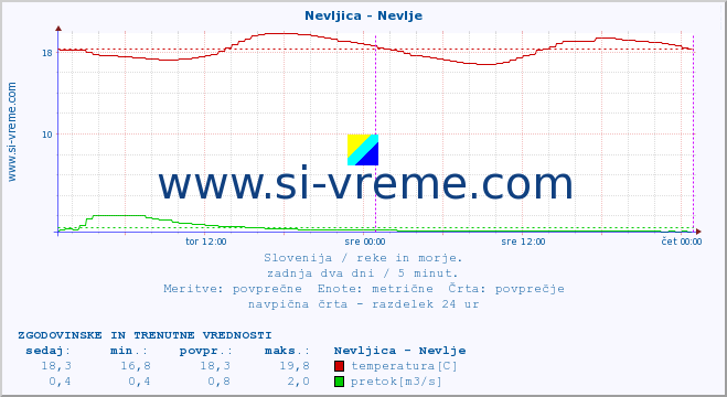 POVPREČJE :: Nevljica - Nevlje :: temperatura | pretok | višina :: zadnja dva dni / 5 minut.