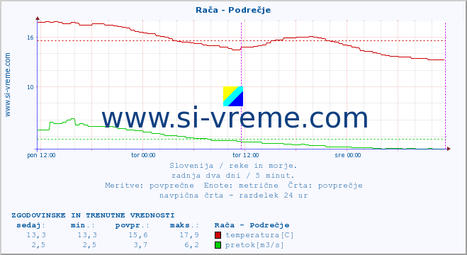 Slovenija : reke in morje. :: Rača - Podrečje :: temperatura | pretok | višina :: zadnja dva dni / 5 minut.