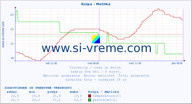 Slovenija : reke in morje. :: Kolpa - Metlika :: temperatura | pretok | višina :: zadnja dva dni / 5 minut.