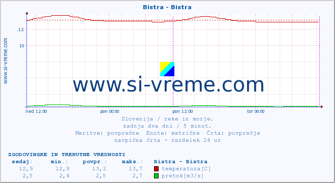 Slovenija : reke in morje. :: Bistra - Bistra :: temperatura | pretok | višina :: zadnja dva dni / 5 minut.