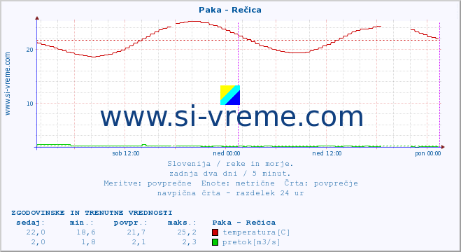 Slovenija : reke in morje. :: Paka - Rečica :: temperatura | pretok | višina :: zadnja dva dni / 5 minut.
