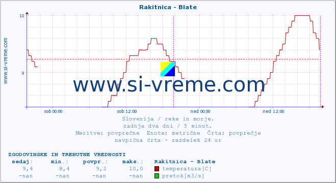 Slovenija : reke in morje. :: Rakitnica - Blate :: temperatura | pretok | višina :: zadnja dva dni / 5 minut.