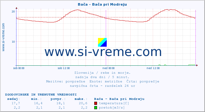 POVPREČJE :: Bača - Bača pri Modreju :: temperatura | pretok | višina :: zadnja dva dni / 5 minut.