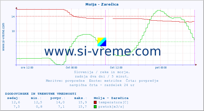 POVPREČJE :: Molja - Zarečica :: temperatura | pretok | višina :: zadnja dva dni / 5 minut.