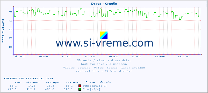 Slovenia : river and sea data. :: Drava - Črneče :: temperature | flow | height :: last two days / 5 minutes.