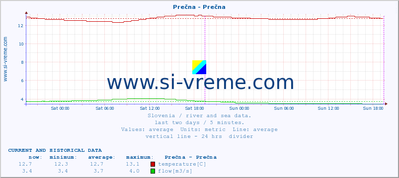 Slovenia : river and sea data. :: Prečna - Prečna :: temperature | flow | height :: last two days / 5 minutes.