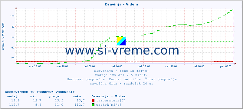 POVPREČJE :: Dravinja - Videm :: temperatura | pretok | višina :: zadnja dva dni / 5 minut.