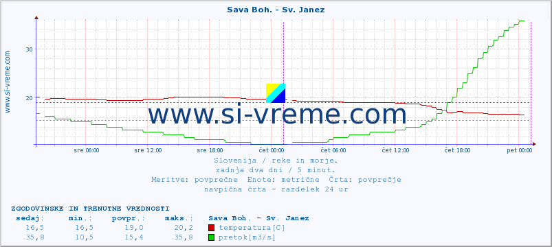 Slovenija : reke in morje. :: Sava Boh. - Sv. Janez :: temperatura | pretok | višina :: zadnja dva dni / 5 minut.