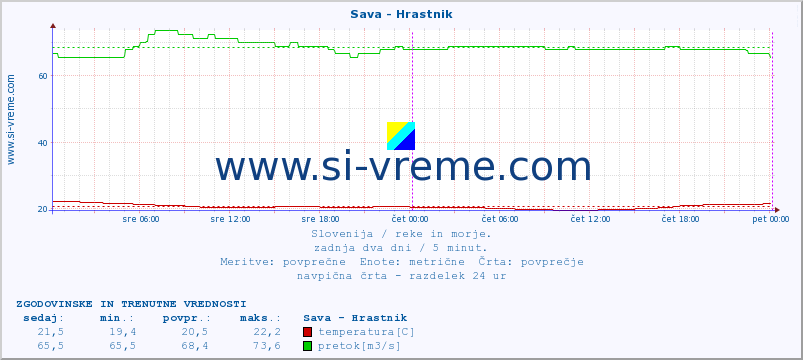 Slovenija : reke in morje. :: Sava - Hrastnik :: temperatura | pretok | višina :: zadnja dva dni / 5 minut.