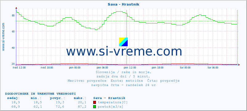 Slovenija : reke in morje. :: Sava - Hrastnik :: temperatura | pretok | višina :: zadnja dva dni / 5 minut.