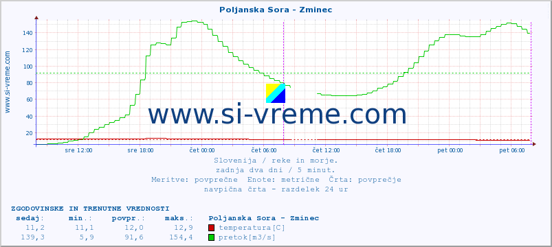 Slovenija : reke in morje. :: Poljanska Sora - Zminec :: temperatura | pretok | višina :: zadnja dva dni / 5 minut.