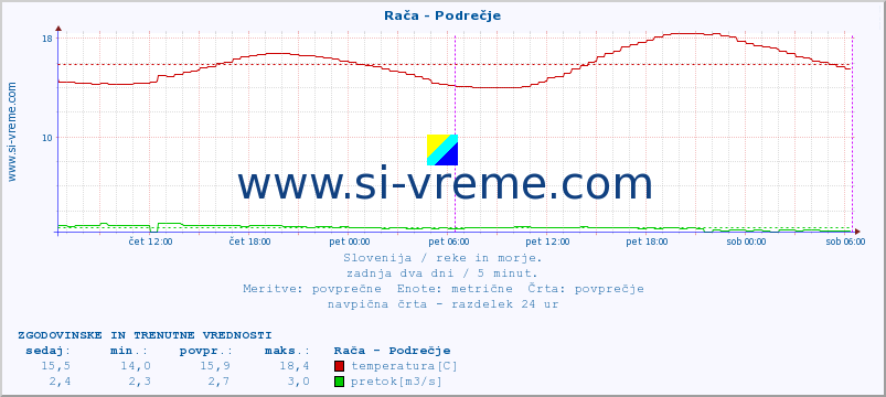 Slovenija : reke in morje. :: Rača - Podrečje :: temperatura | pretok | višina :: zadnja dva dni / 5 minut.