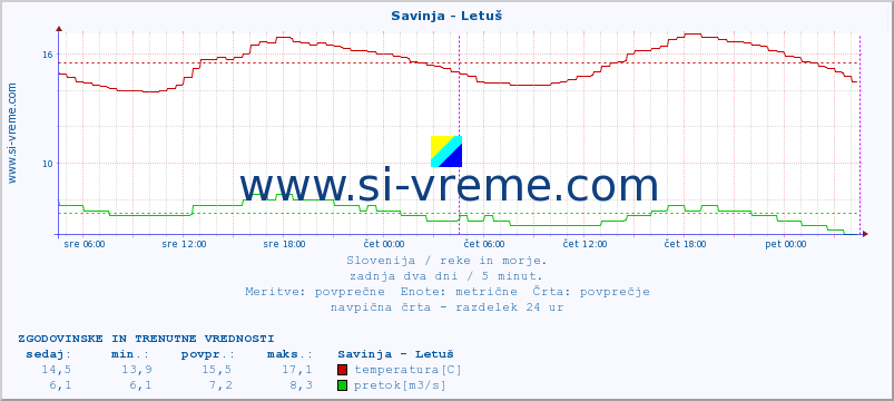 Slovenija : reke in morje. :: Savinja - Letuš :: temperatura | pretok | višina :: zadnja dva dni / 5 minut.