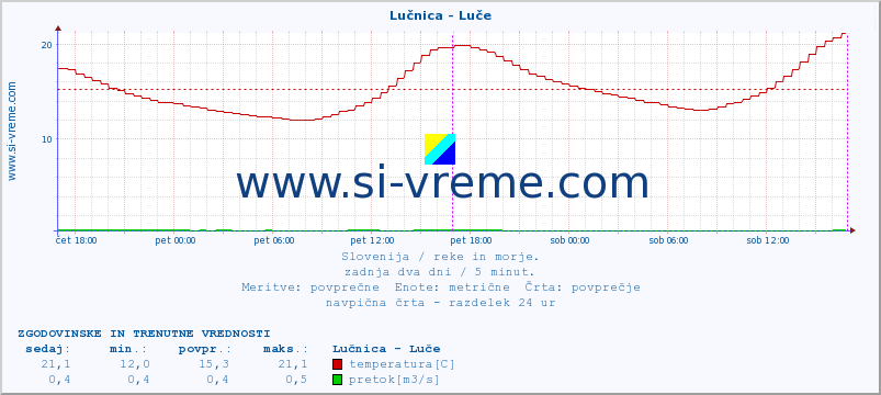 Slovenija : reke in morje. :: Lučnica - Luče :: temperatura | pretok | višina :: zadnja dva dni / 5 minut.