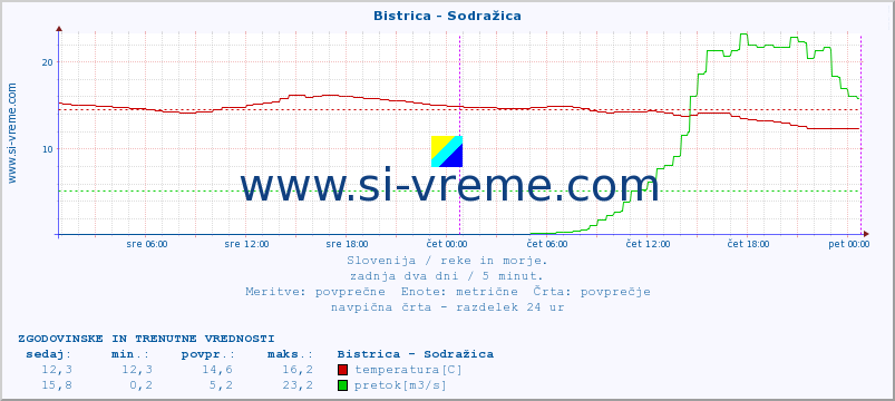 POVPREČJE :: Bistrica - Sodražica :: temperatura | pretok | višina :: zadnja dva dni / 5 minut.