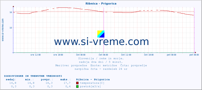 Slovenija : reke in morje. :: Ribnica - Prigorica :: temperatura | pretok | višina :: zadnja dva dni / 5 minut.