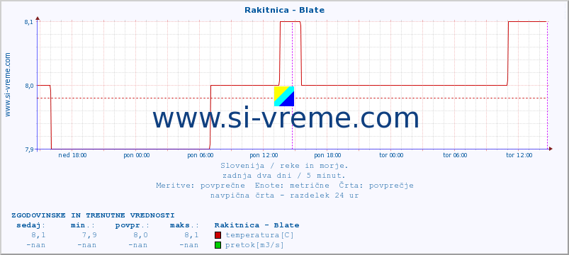 Slovenija : reke in morje. :: Rakitnica - Blate :: temperatura | pretok | višina :: zadnja dva dni / 5 minut.