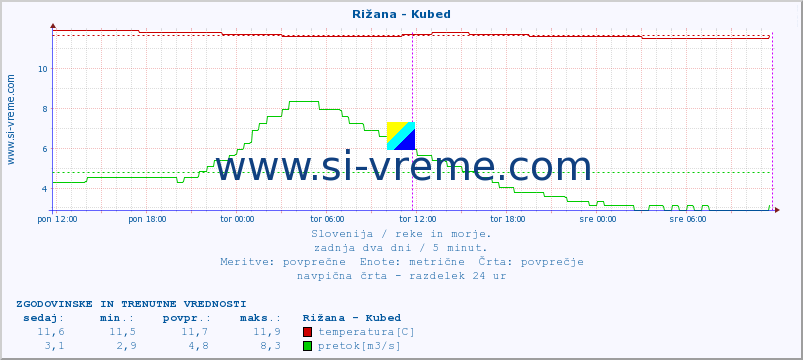 POVPREČJE :: Rižana - Kubed :: temperatura | pretok | višina :: zadnja dva dni / 5 minut.