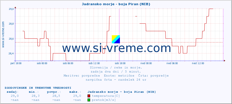 POVPREČJE :: Jadransko morje - boja Piran (NIB) :: temperatura | pretok | višina :: zadnja dva dni / 5 minut.