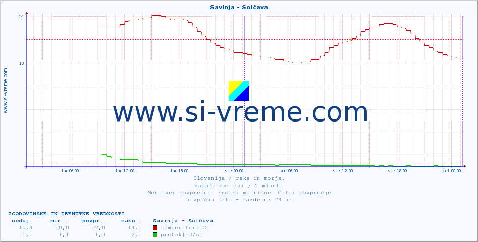 Slovenija : reke in morje. :: Savinja - Solčava :: temperatura | pretok | višina :: zadnja dva dni / 5 minut.