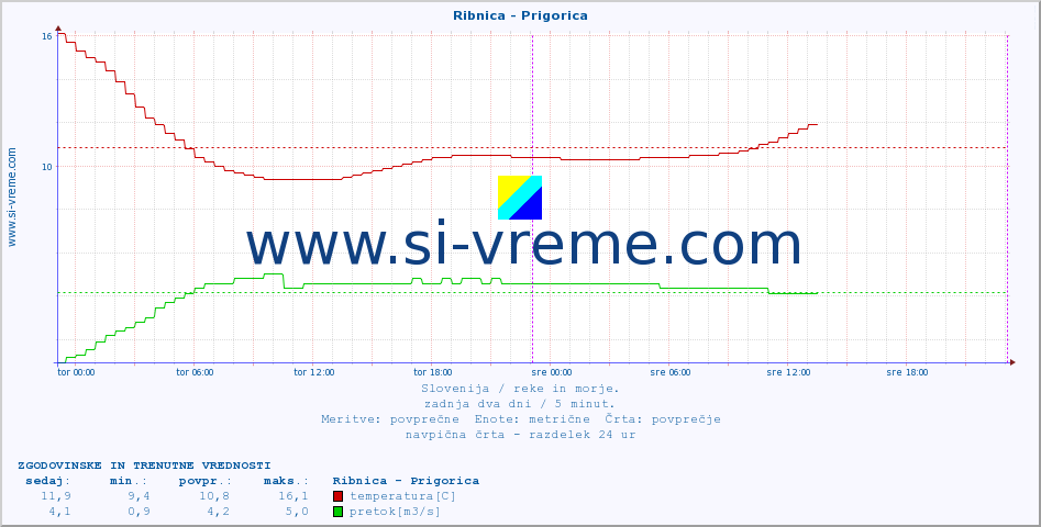 POVPREČJE :: Ribnica - Prigorica :: temperatura | pretok | višina :: zadnja dva dni / 5 minut.