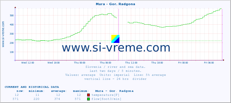 Slovenia : river and sea data. :: Mura - Gor. Radgona :: temperature | flow | height :: last two days / 5 minutes.