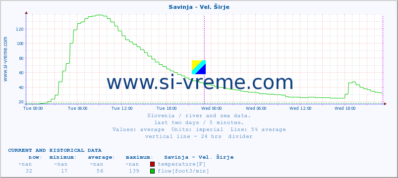 Slovenia : river and sea data. :: Savinja - Vel. Širje :: temperature | flow | height :: last two days / 5 minutes.