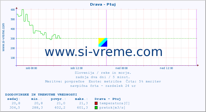 Slovenija : reke in morje. :: Drava - Ptuj :: temperatura | pretok | višina :: zadnja dva dni / 5 minut.