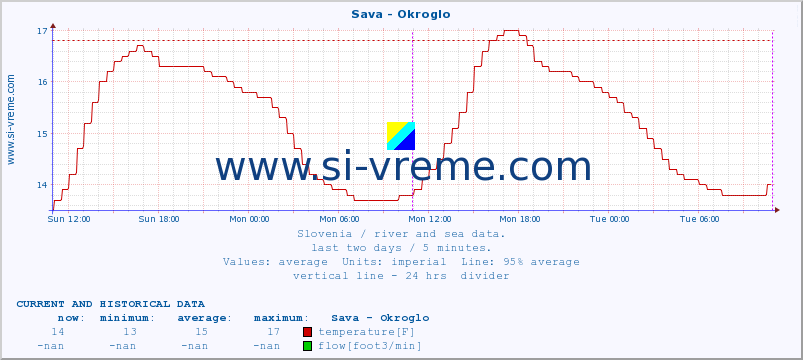 Slovenia : river and sea data. :: Sava - Okroglo :: temperature | flow | height :: last two days / 5 minutes.