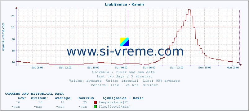 Slovenia : river and sea data. :: Ljubljanica - Kamin :: temperature | flow | height :: last two days / 5 minutes.