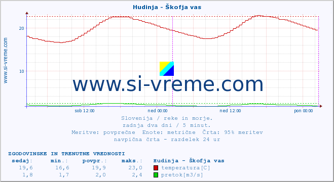 Slovenija : reke in morje. :: Hudinja - Škofja vas :: temperatura | pretok | višina :: zadnja dva dni / 5 minut.