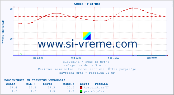 Slovenija : reke in morje. :: Kolpa - Petrina :: temperatura | pretok | višina :: zadnja dva dni / 5 minut.
