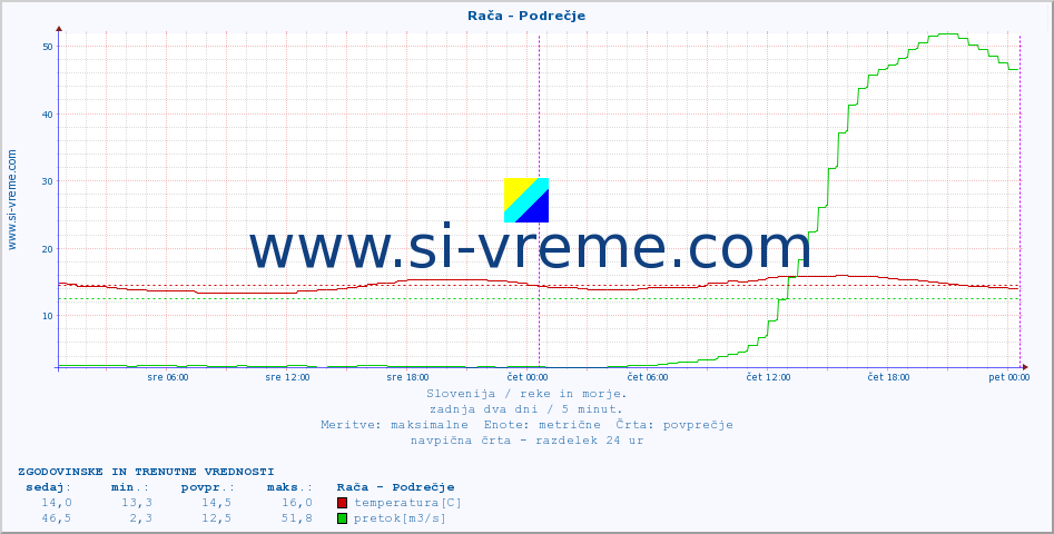 Slovenija : reke in morje. :: Rača - Podrečje :: temperatura | pretok | višina :: zadnja dva dni / 5 minut.