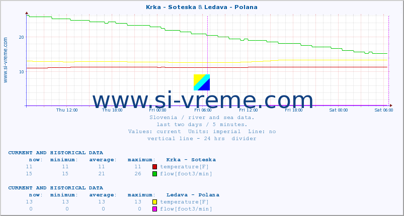  :: Krka - Soteska & Ledava - Polana :: temperature | flow | height :: last two days / 5 minutes.