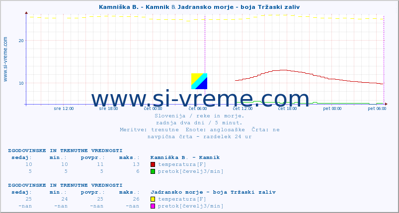 POVPREČJE :: Kamniška B. - Kamnik & Jadransko morje - boja Tržaski zaliv :: temperatura | pretok | višina :: zadnja dva dni / 5 minut.