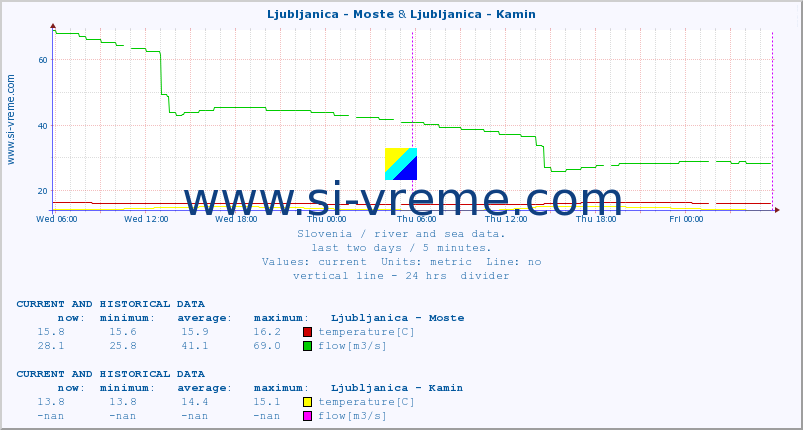 :: Ljubljanica - Moste & Ljubljanica - Kamin :: temperature | flow | height :: last two days / 5 minutes.