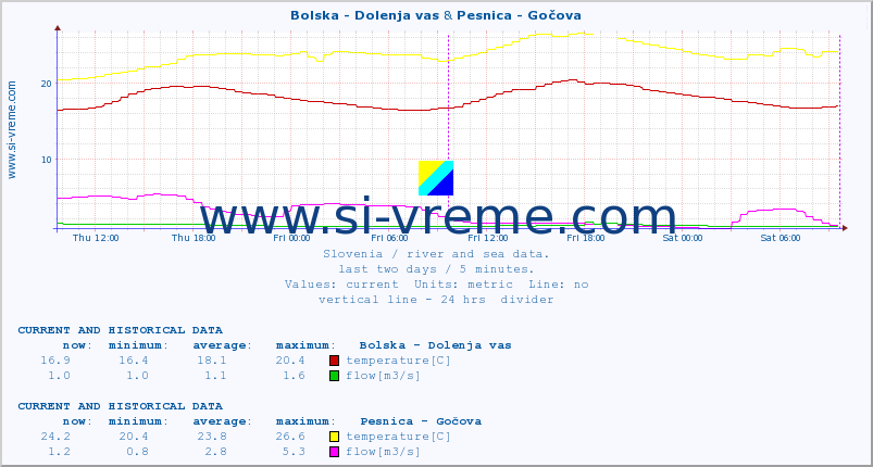  :: Bolska - Dolenja vas & Pesnica - Gočova :: temperature | flow | height :: last two days / 5 minutes.
